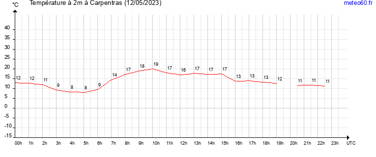 evolution des temperatures