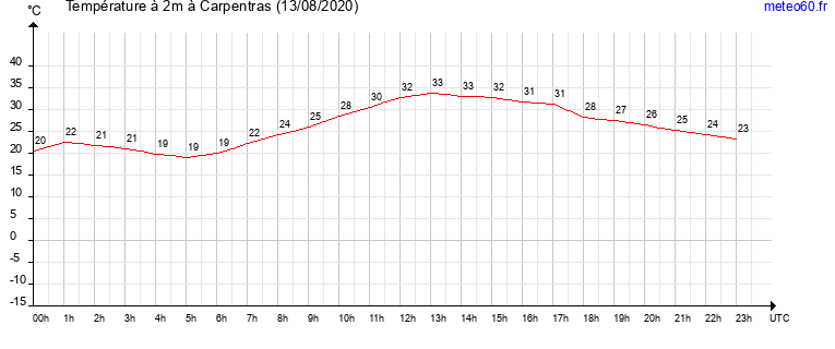 evolution des temperatures