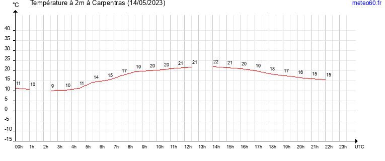 evolution des temperatures