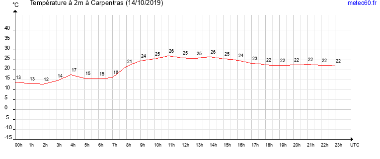 evolution des temperatures