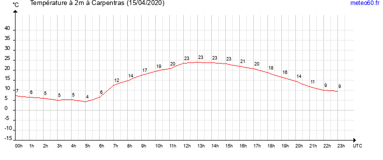 evolution des temperatures