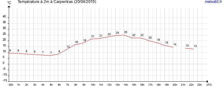 evolution des temperatures