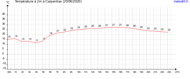 evolution des temperatures