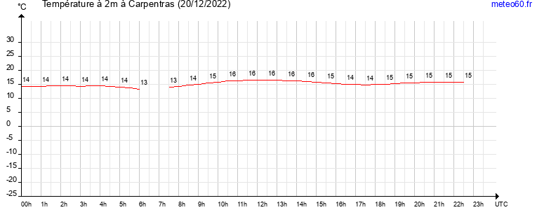 evolution des temperatures