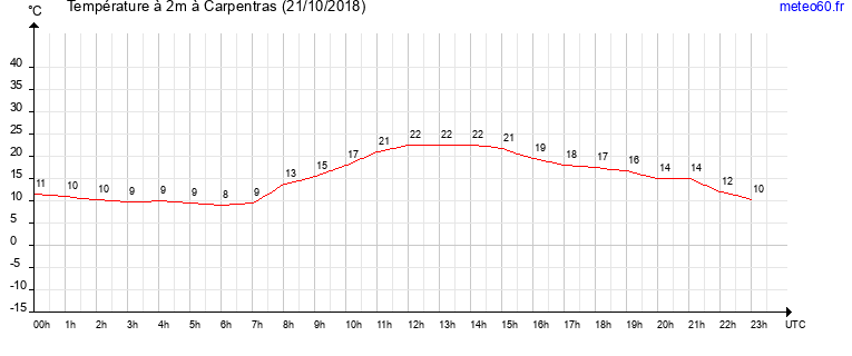 evolution des temperatures