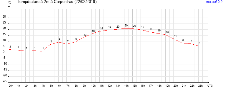 evolution des temperatures