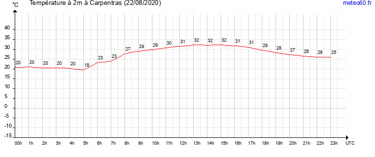 evolution des temperatures