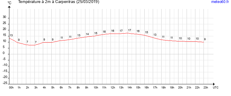 evolution des temperatures