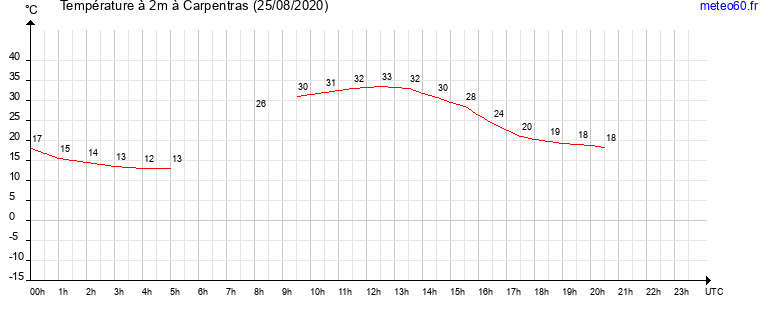 evolution des temperatures