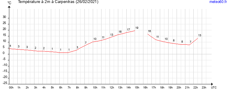 evolution des temperatures