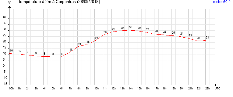 evolution des temperatures