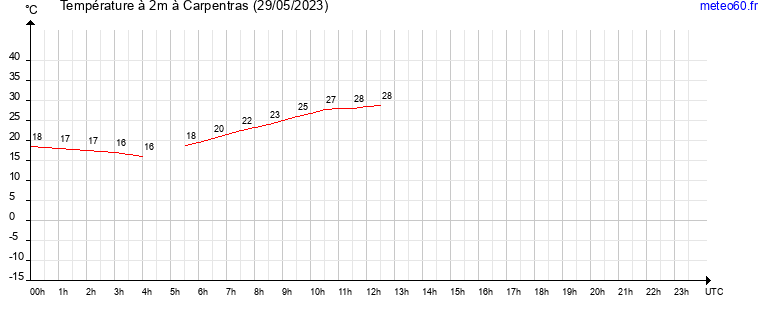 evolution des temperatures