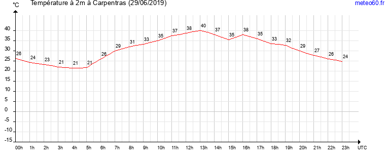 evolution des temperatures