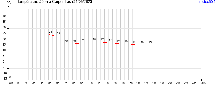 evolution des temperatures