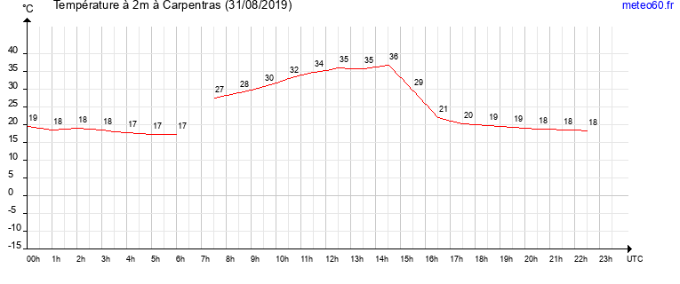 evolution des temperatures