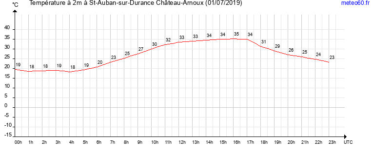 evolution des temperatures