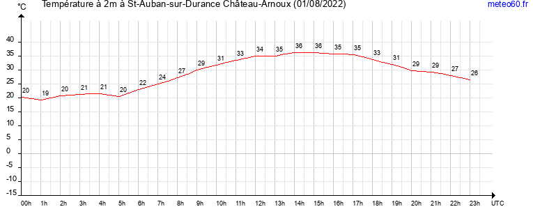 evolution des temperatures