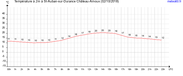 evolution des temperatures