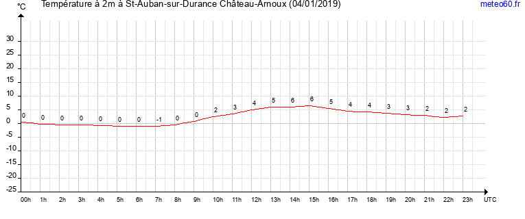 evolution des temperatures