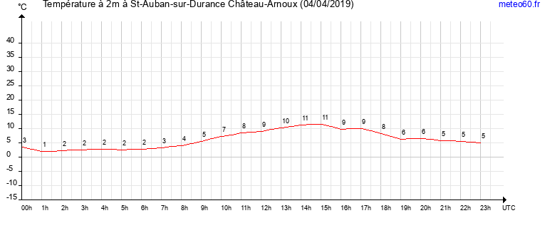 evolution des temperatures