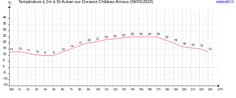 evolution des temperatures