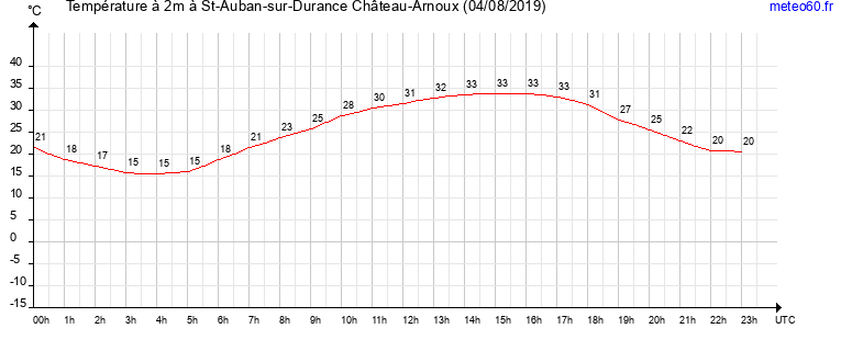 evolution des temperatures