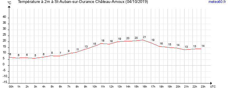 evolution des temperatures