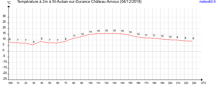 evolution des temperatures