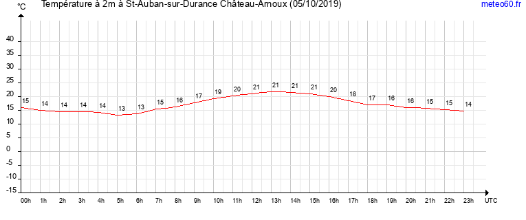 evolution des temperatures