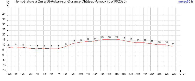 evolution des temperatures