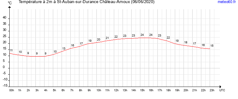 evolution des temperatures