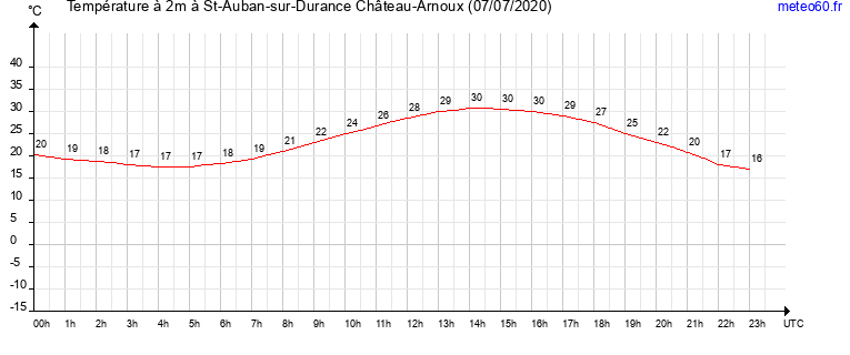 evolution des temperatures