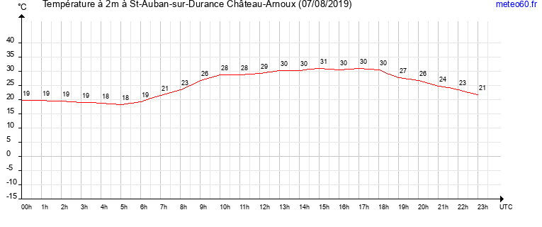 evolution des temperatures