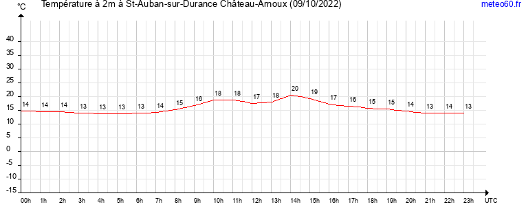 evolution des temperatures