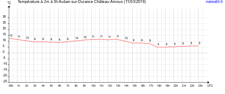 evolution des temperatures