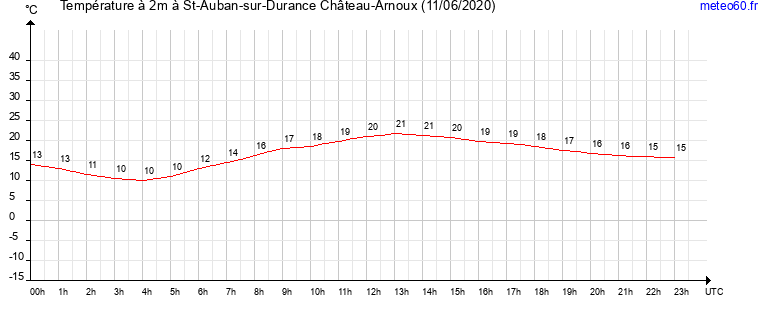 evolution des temperatures