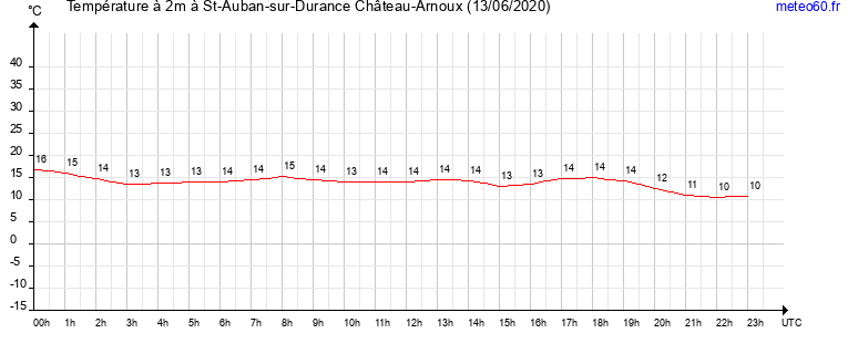 evolution des temperatures