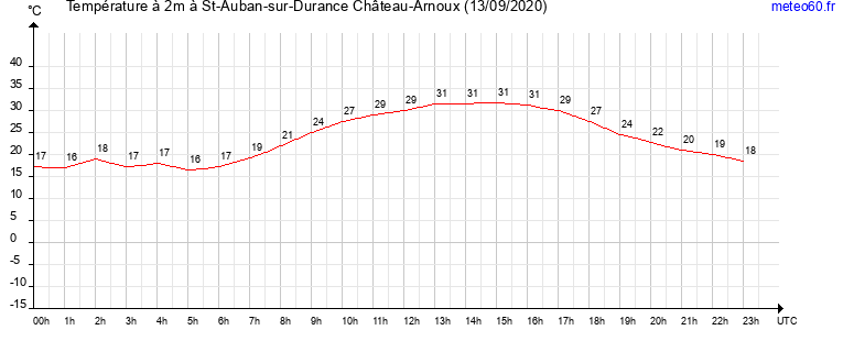 evolution des temperatures