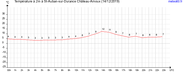 evolution des temperatures