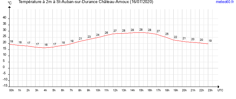 evolution des temperatures