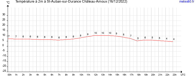 evolution des temperatures