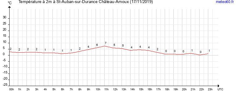 evolution des temperatures