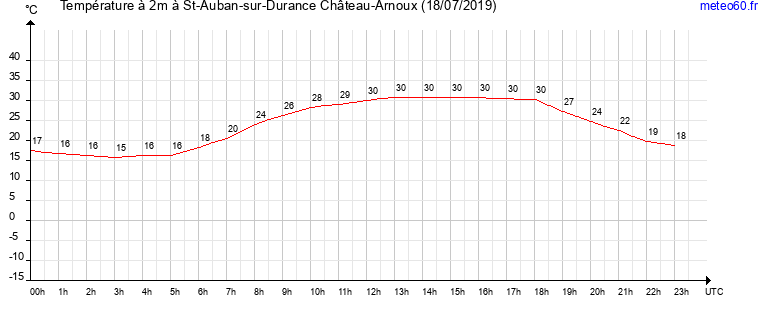 evolution des temperatures