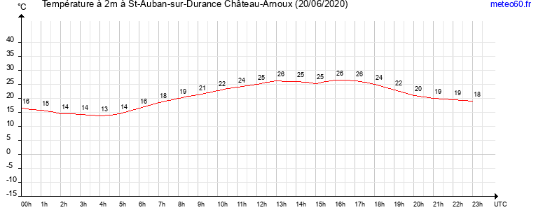 evolution des temperatures