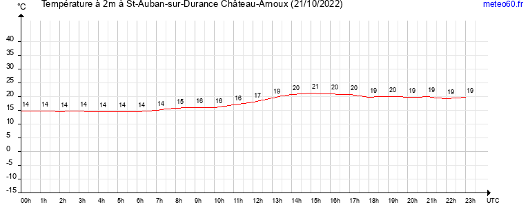 evolution des temperatures