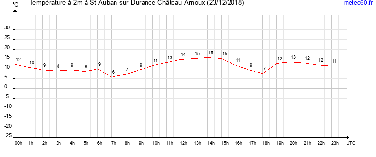 evolution des temperatures