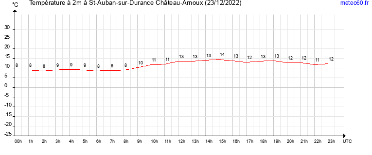 evolution des temperatures