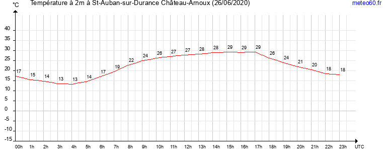 evolution des temperatures