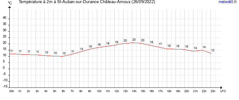 evolution des temperatures