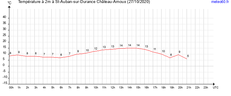 evolution des temperatures